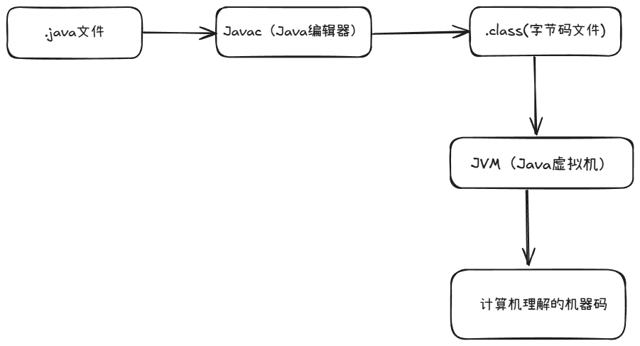字节码生成过程
