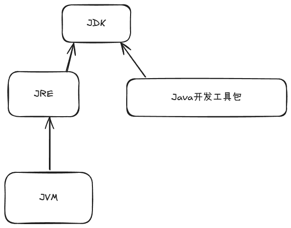 jdk-jre-jvm-关系图